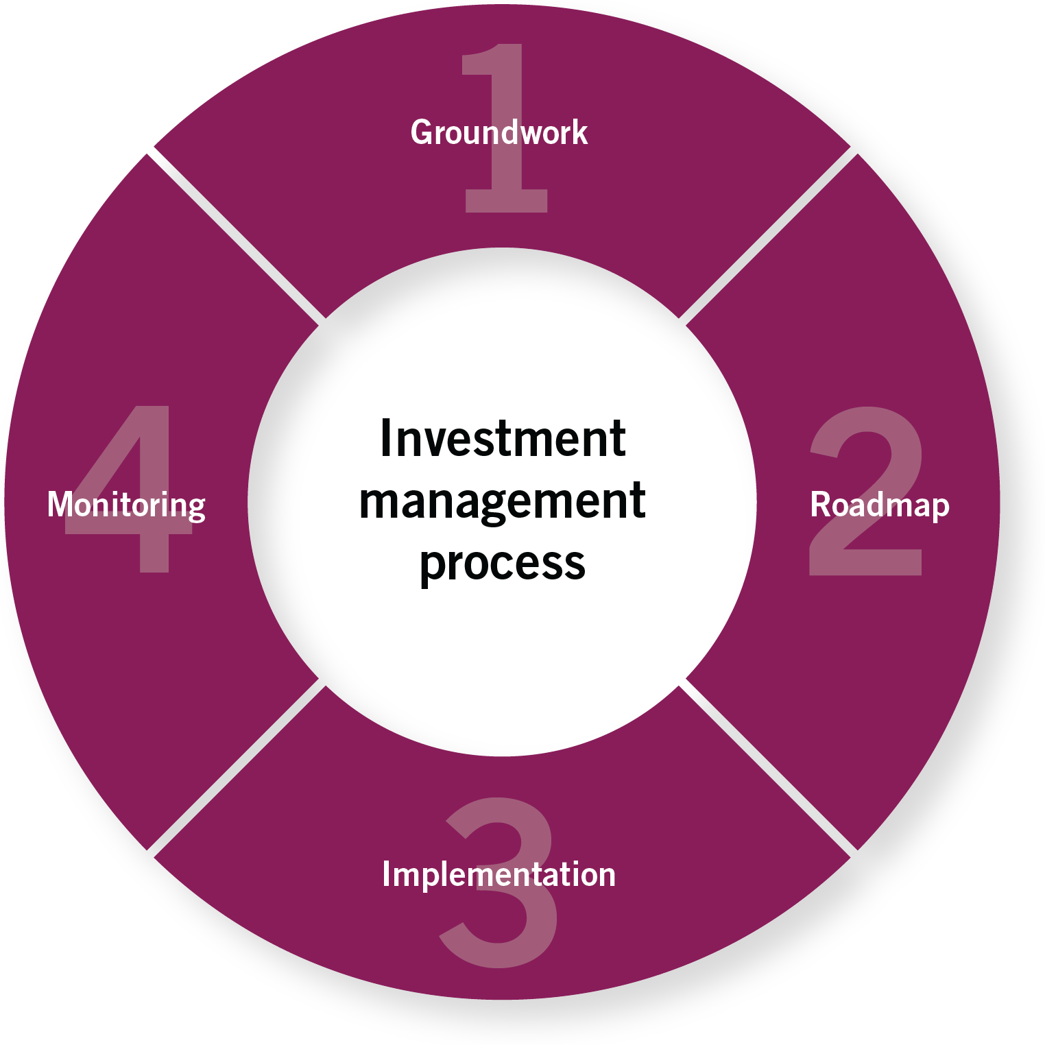 Investment Management process chart